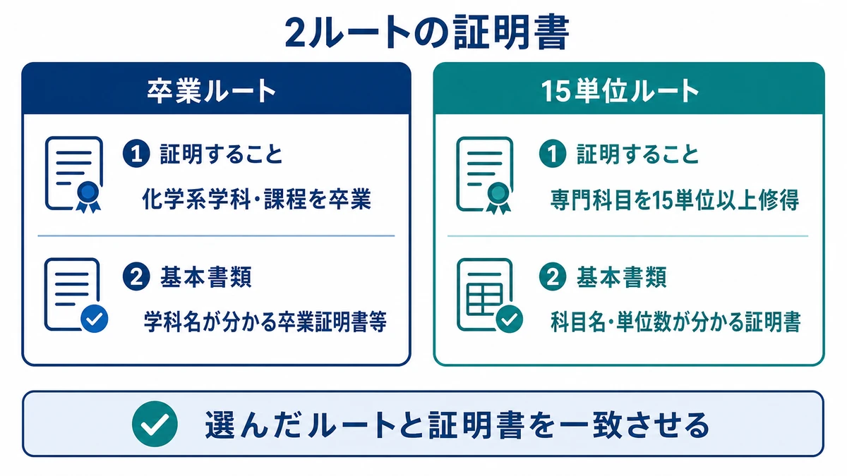 卒業ルートは学科名が分かる卒業証明書等、15単位ルートは科目名と単位数が分かる証明書を用意する比較