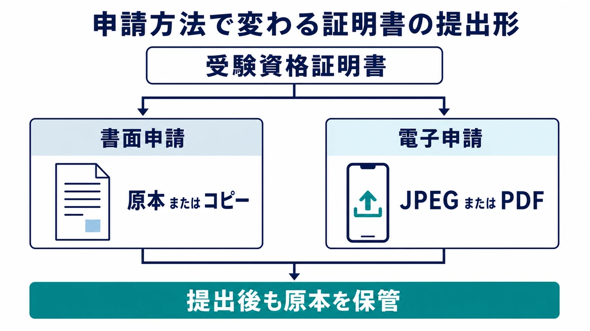 書面申請は受験資格証明書の原本またはコピー、電子申請はJPEGまたはPDFを提出し、申請後も原本を保管する流れ