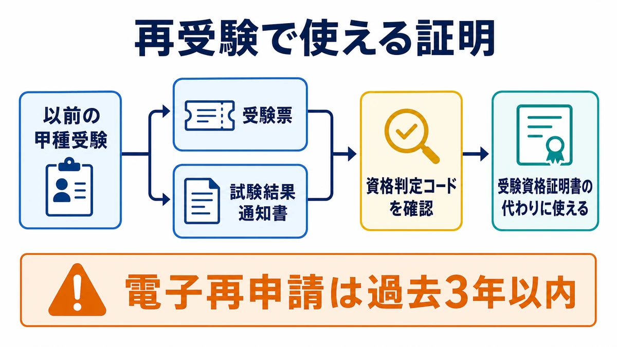 以前の甲種受験票または試験結果通知書の資格判定コードを確認し、受験資格証明書の代わりに使う流れ
