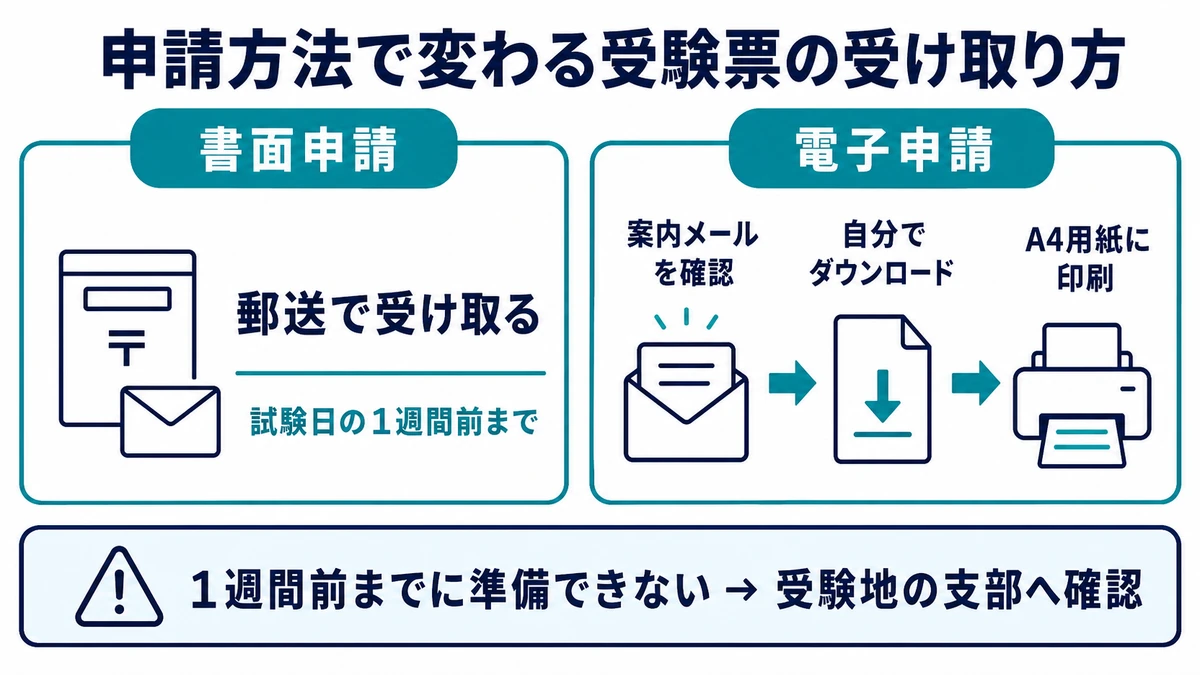 書面申請は受験票を郵送で受け取り、電子申請は案内メール後に自分でダウンロードしてA4用紙へ印刷する流れ