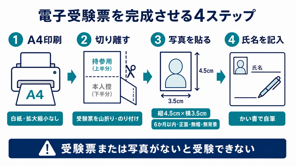 電子受験票をA4印刷、切り離し・山折り、顔写真貼付、氏名自筆の4ステップで完成させる流れ