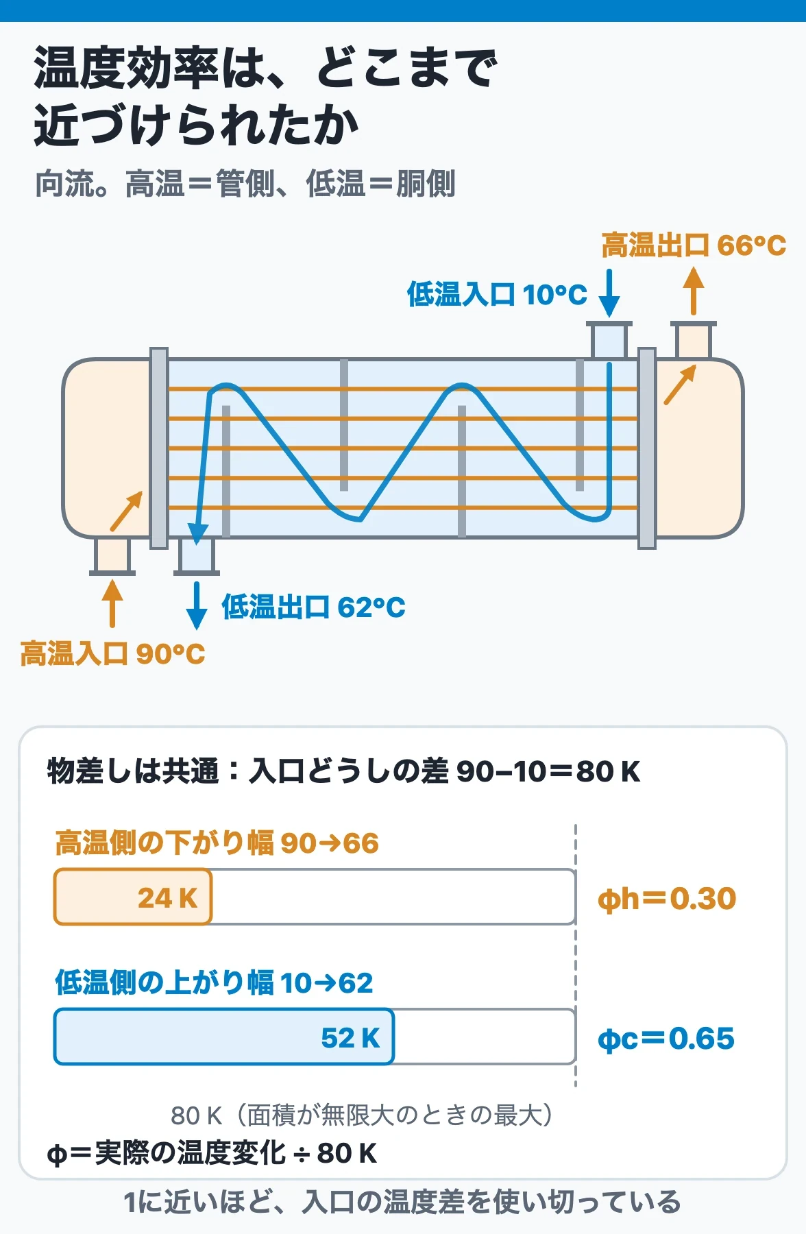 温度効率は、どこまで近づけられたか:高温90→66℃、低温10→62℃の向流熱交換器で、入口どうしの温度差80 Kを共通の分母にすると、φh=24/80=0.30、φc=52/80=0.65になる