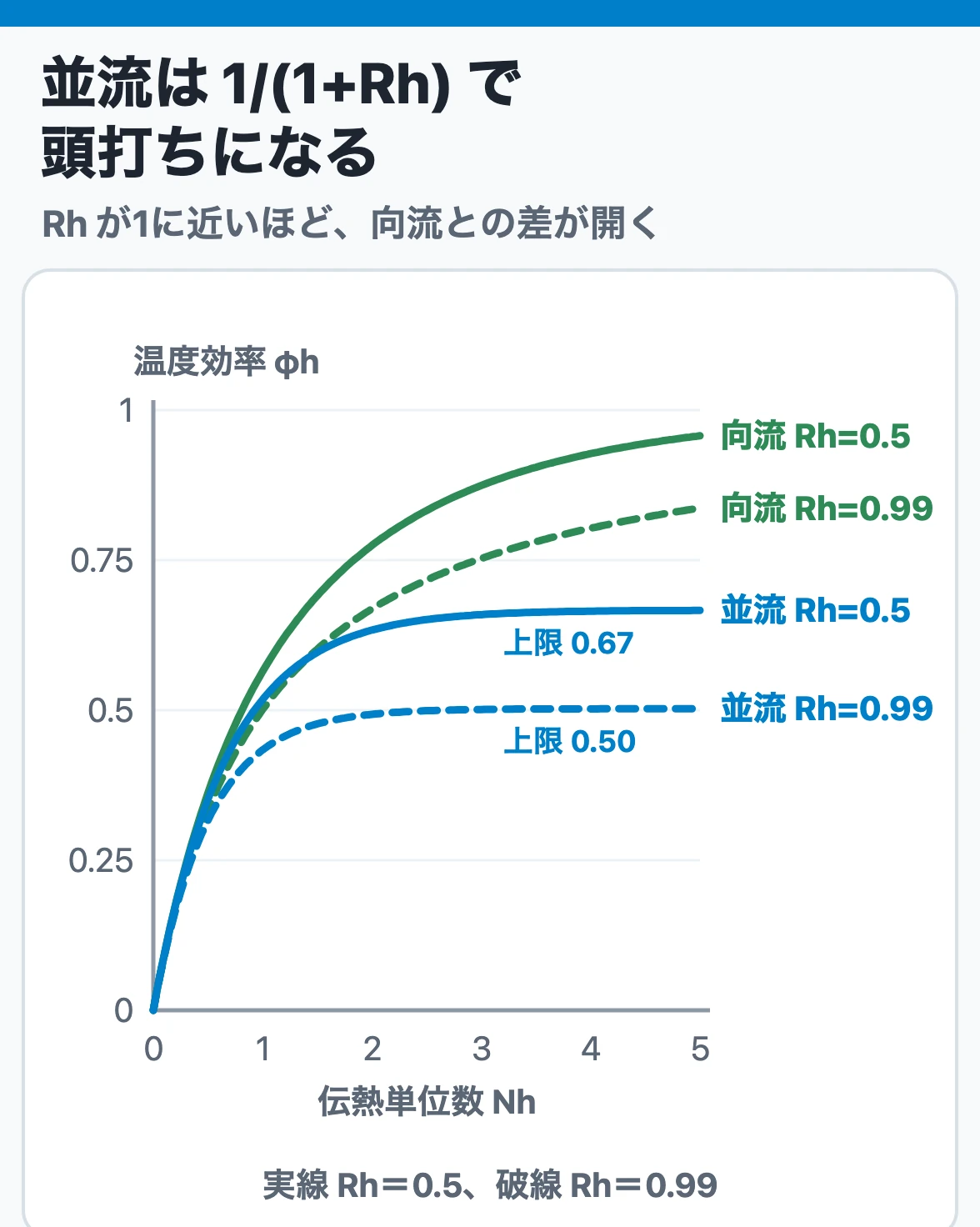 並流は 1/(1+Rh) で頭打ちになる:伝熱単位数Nhを増やしても並流の温度効率はRh=0.5で0.67、Rh=0.99で0.50が上限となり、Rhが1に近いほど向流との差が開く
