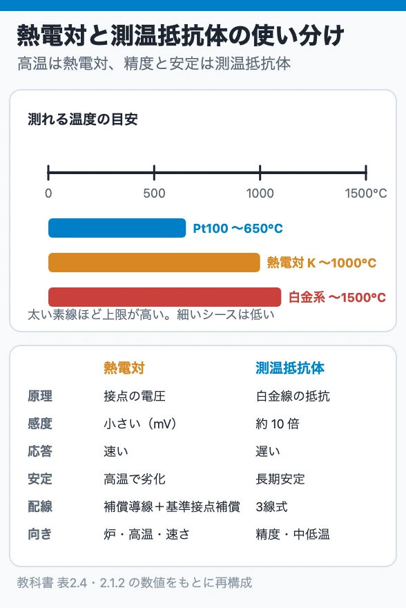 熱電対と測温抵抗体の使い分け