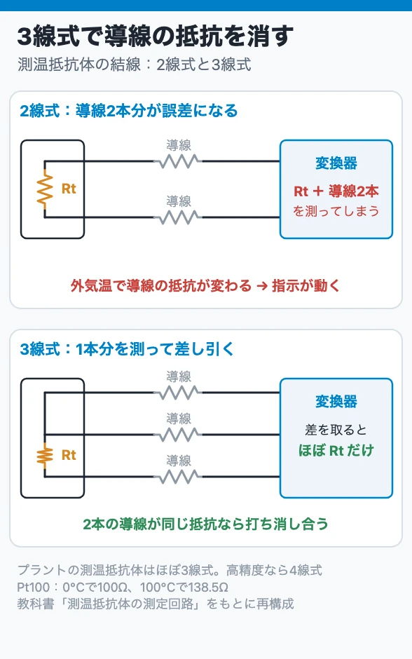 3線式で導線の抵抗を消す