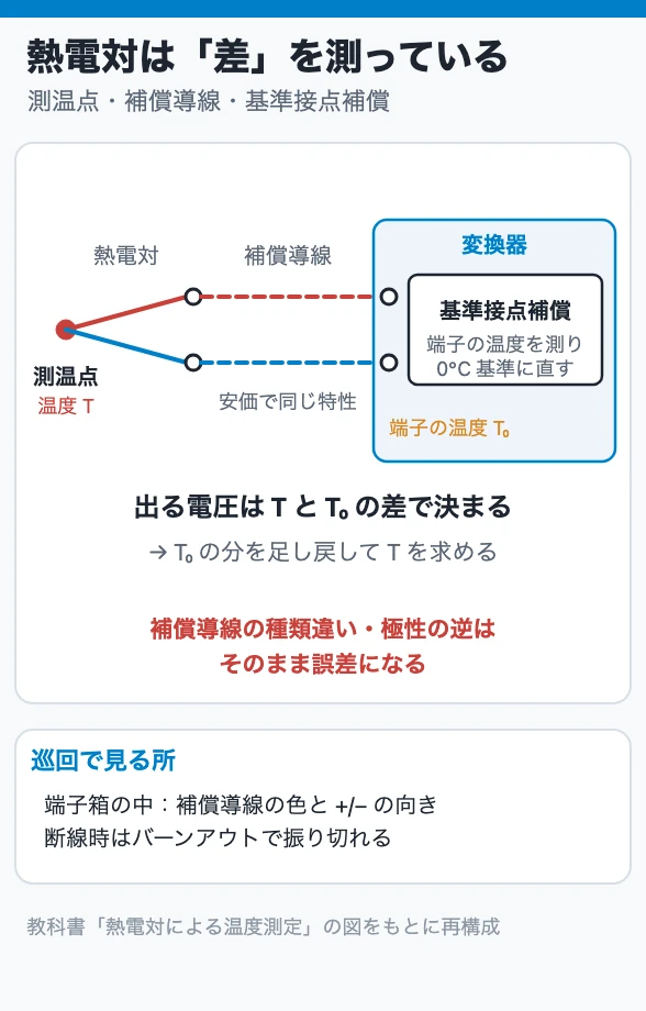 熱電対は「差」を測っている