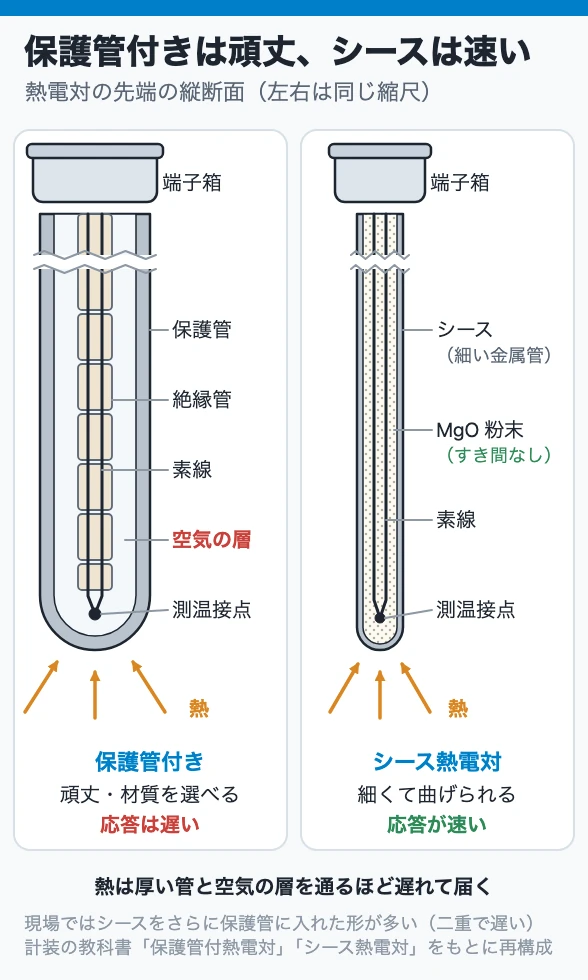 保護管付きは頑丈、シースは速い