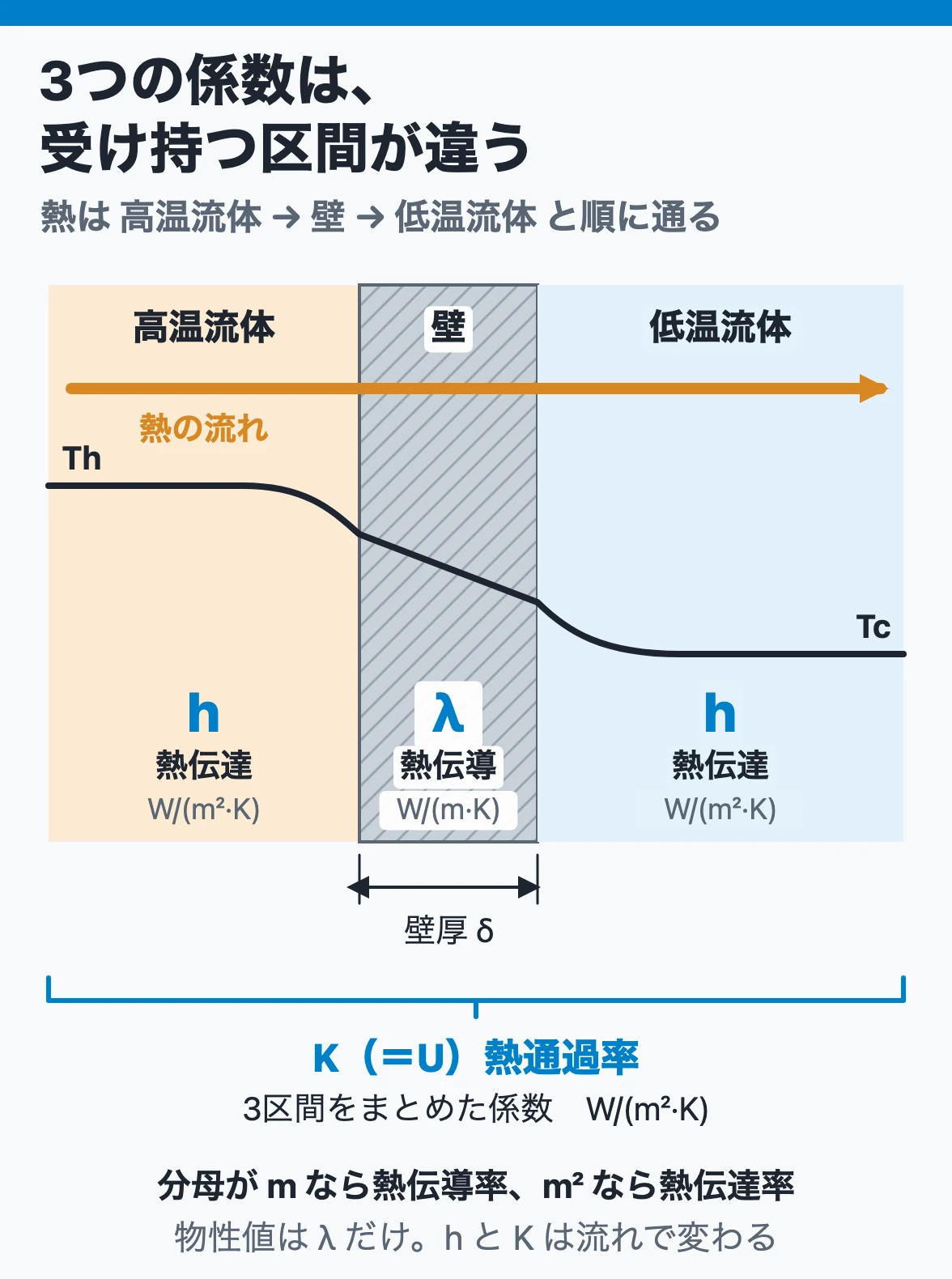 3つの係数は、受け持つ区間が違う:熱は高温流体→壁→低温流体と通り、流体側の境膜は熱伝達率h、壁は熱伝導率λが受け持ち、3区間をまとめた係数が熱通過率K(=U)になる