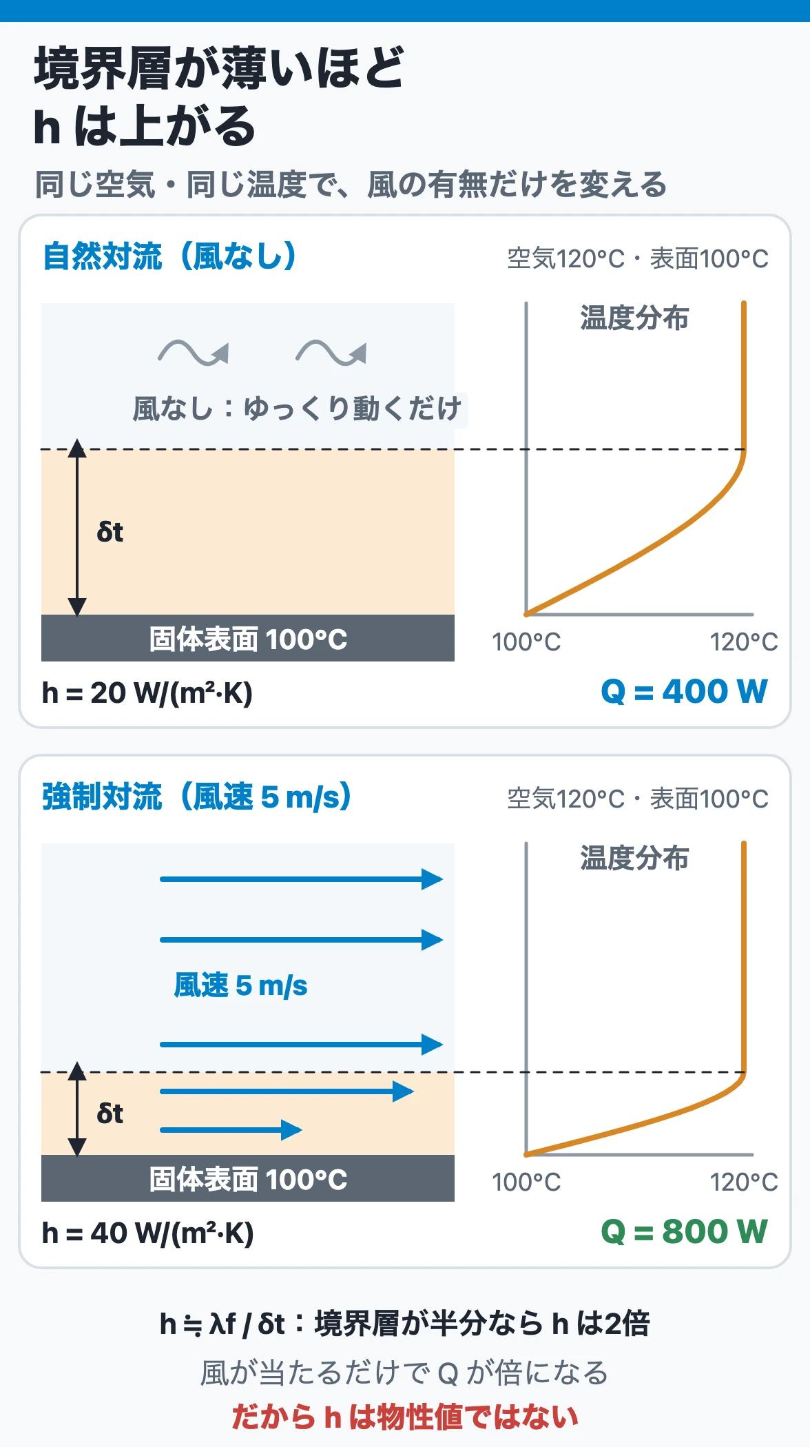 境界層が薄いほど h は上がる:空気120℃・表面100℃で風速5 m/sにすると温度境界層δtが風なしの半分になり、hは20から40 W/(m²·K)、Qは400 Wから800 Wに倍増する