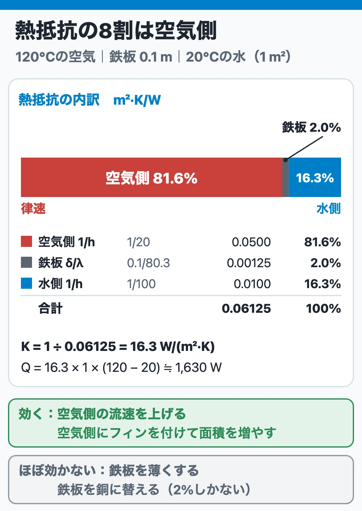 熱抵抗の8割は空気側:120℃の空気と20℃の水を鉄板で隔てた例では、熱抵抗の81.6%が空気側、16.3%が水側、鉄板は2.0%で、K=16.3 W/(m²·K)、Q≒1,630 Wになる