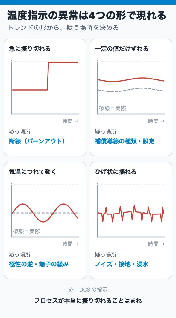 温度指示の異常は4つの形で現れる