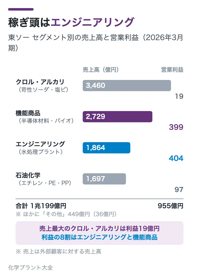 稼ぎ頭はエンジニアリング