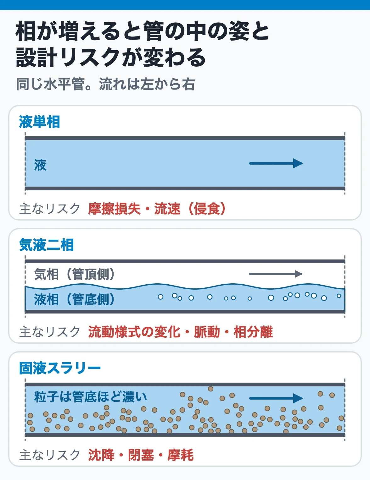 同じ水平管でも、液単相・気液二相・固液スラリーでは相の分布と主な設計リスクが変わる