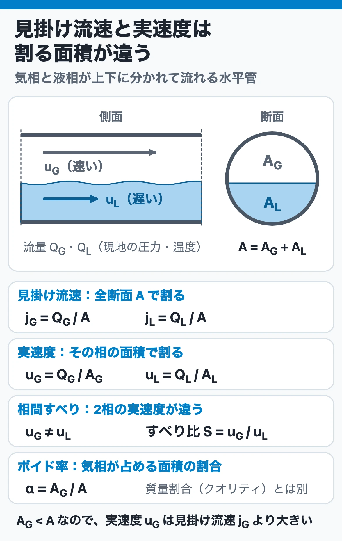 見掛け流速は全断面Aで、実速度は各相が占める面積で割る：相間すべりとボイド率