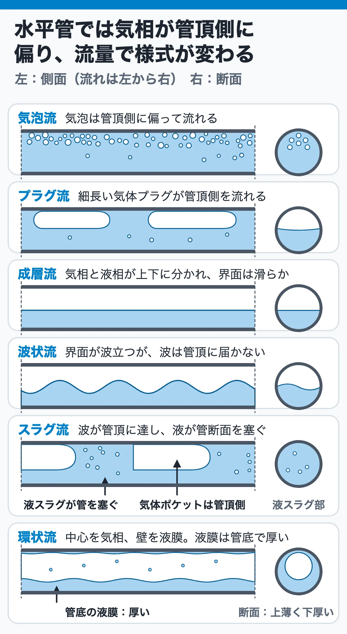 水平管の気液二相流の6つの流動様式：気相は管頂側に偏り、スラグ流では液が管断面を塞ぐ