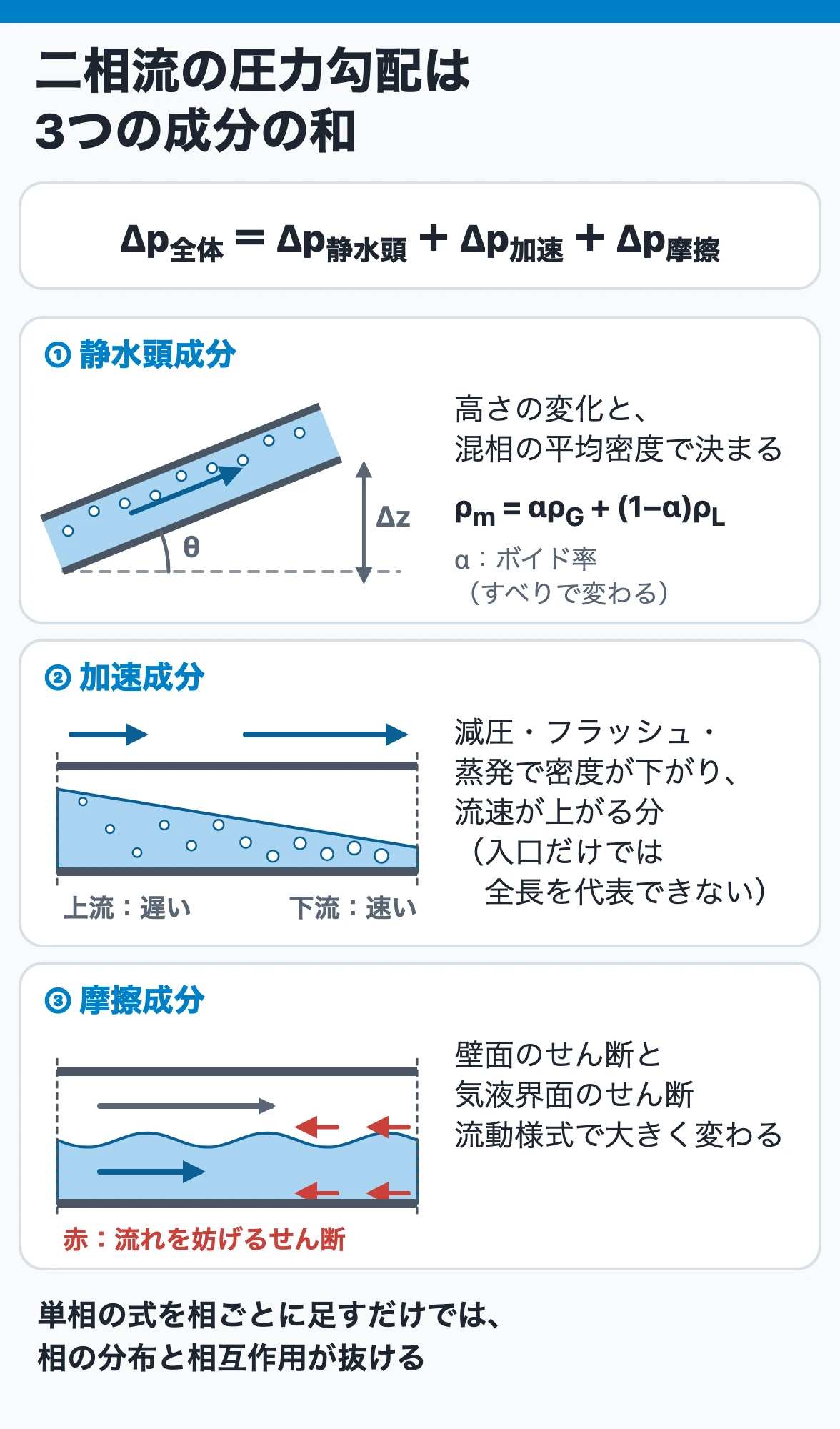 気液二相流の圧力勾配は静水頭・加速・摩擦の3成分の和