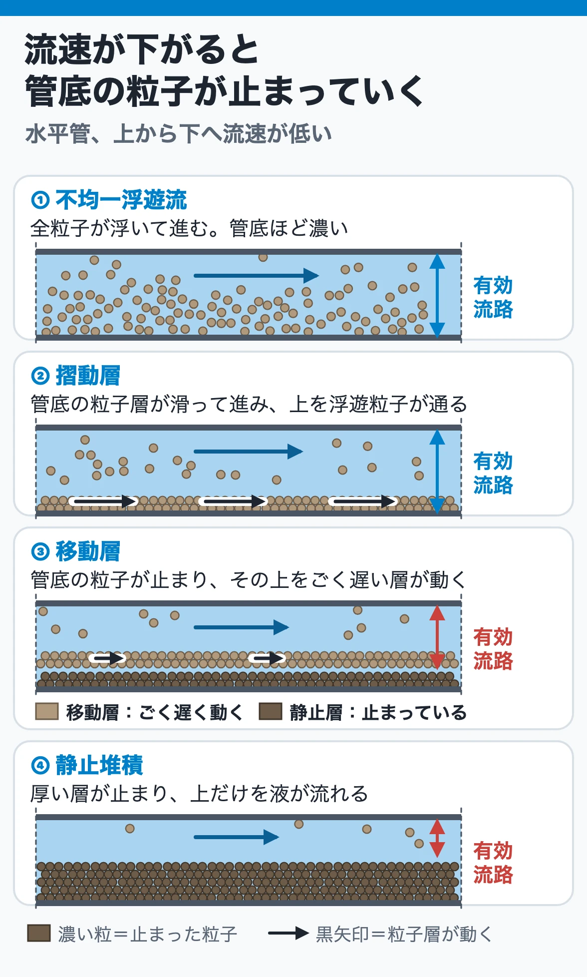 流速が下がるとスラリーは不均一浮遊流、摺動層、移動層（静止層の上をゆっくり動く層）、静止堆積へ移る