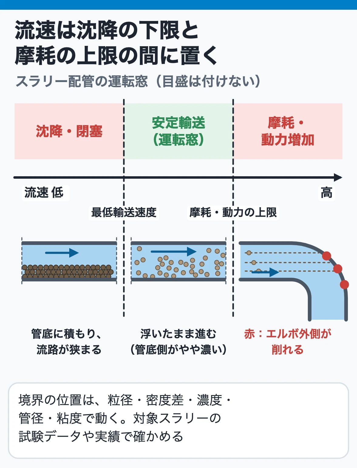 スラリー流速の運転窓：低速側は沈降・閉塞、高速側は摩耗・動力増加、その間で運転する