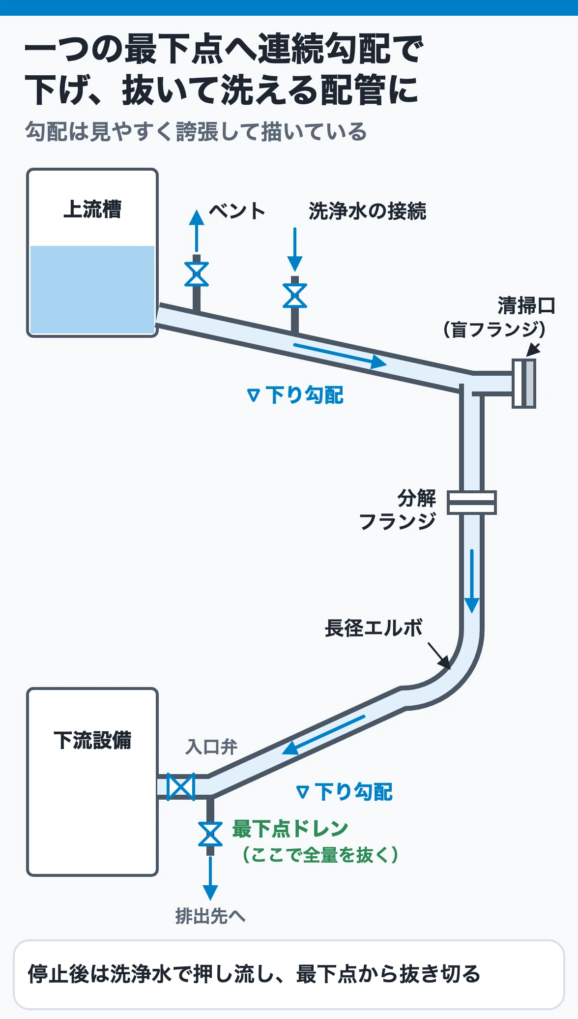 スラリー配管は一つの最下点へ向けて連続勾配で下げ、最下点にドレン、曲がりに清掃口、洗浄水接続と分解フランジを設ける