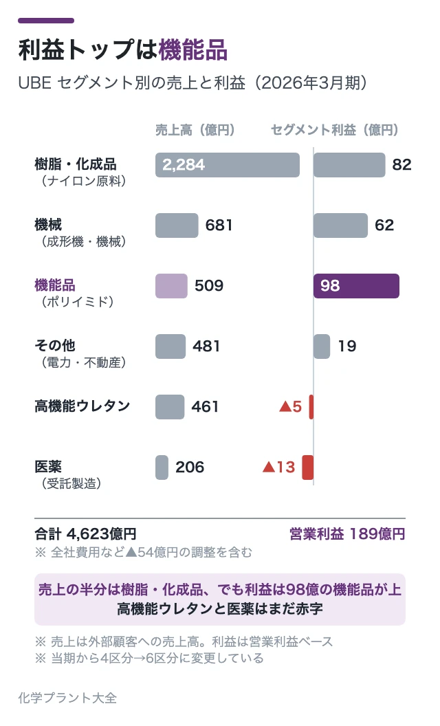 利益トップは機能品