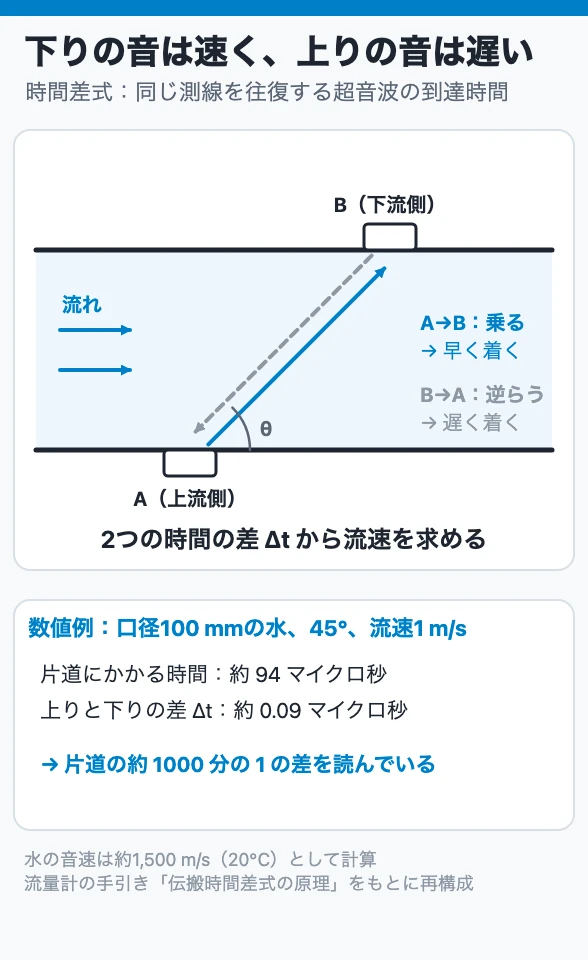 下りの音は速く、上りの音は遅い