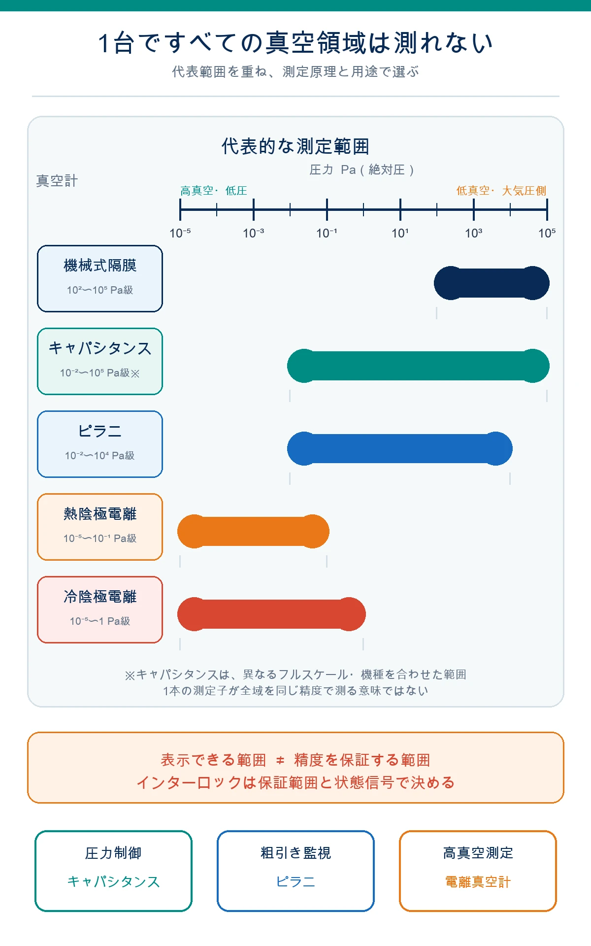 1台ですべての真空領域は測れない(機械式隔膜・キャパシタンス・ピラニ・熱陰極電離・冷陰極電離の代表測定範囲)