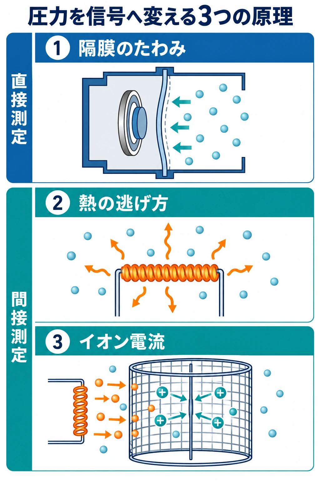 圧力を信号へ変える3つの原理(隔膜のたわみ・熱の逃げ方・イオン電流)