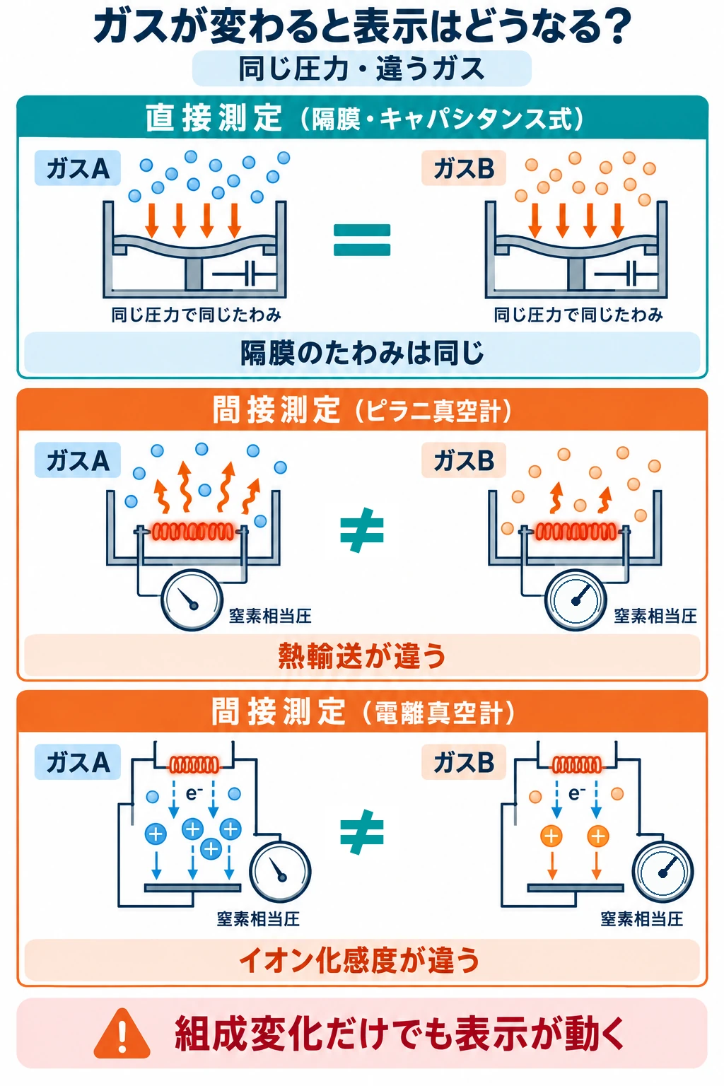 ガスが変わると表示はどうなるか(直接測定は同じ、ピラニと電離真空計は窒素相当圧で表示が変わる)