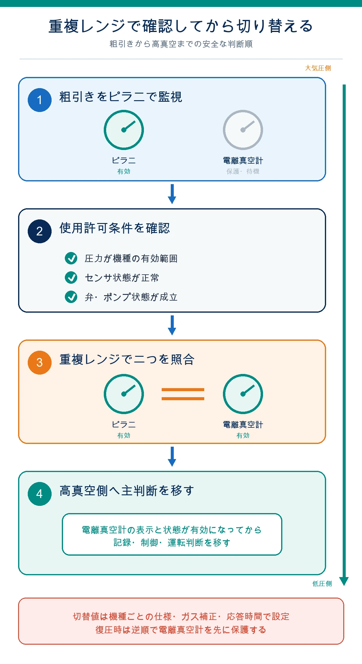 重複レンジで確認してから切り替える(ピラニと電離真空計の照合手順)
