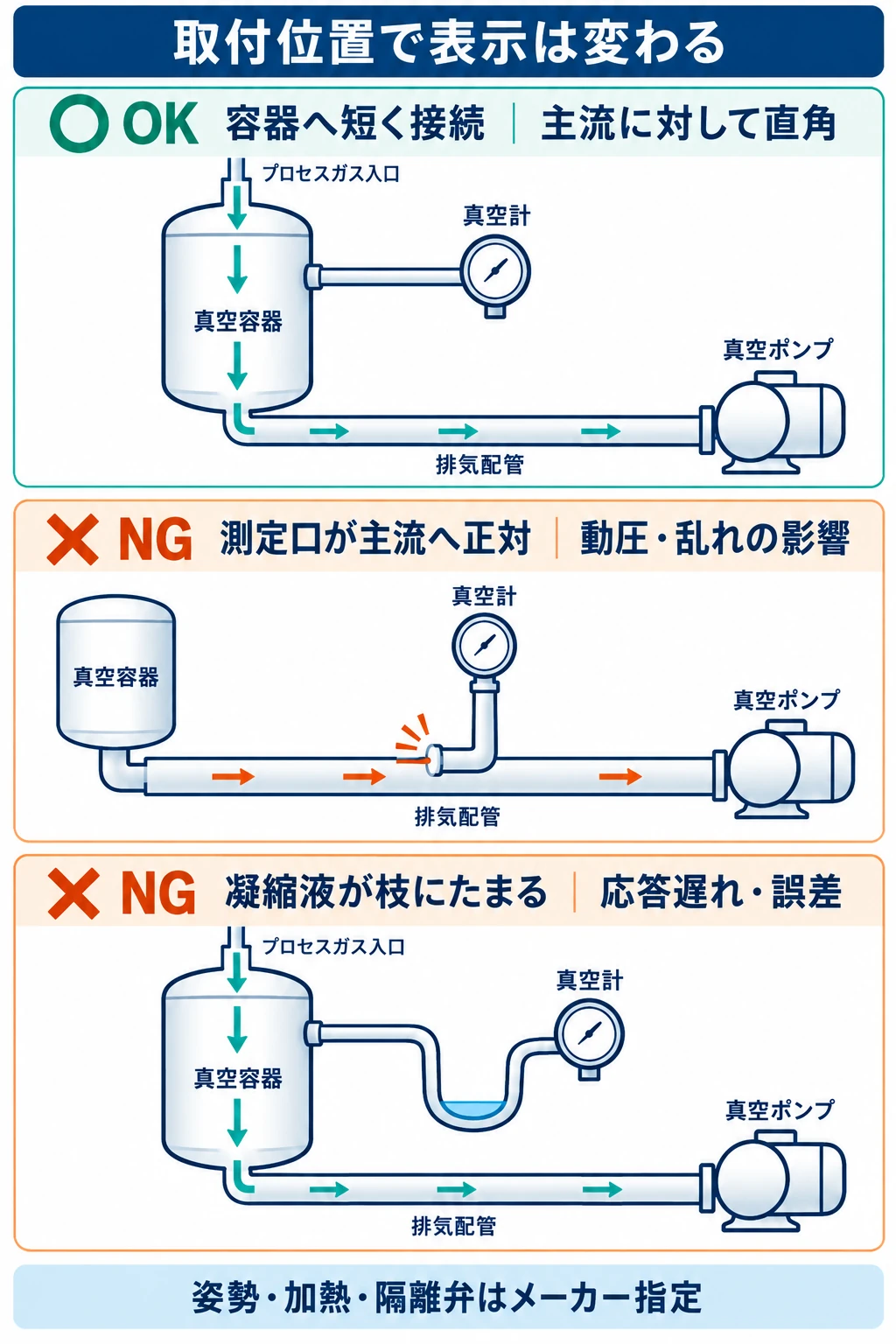取付位置で表示は変わる(容器へ短く直角に接続、主流への正対と凝縮液の滞留は避ける)