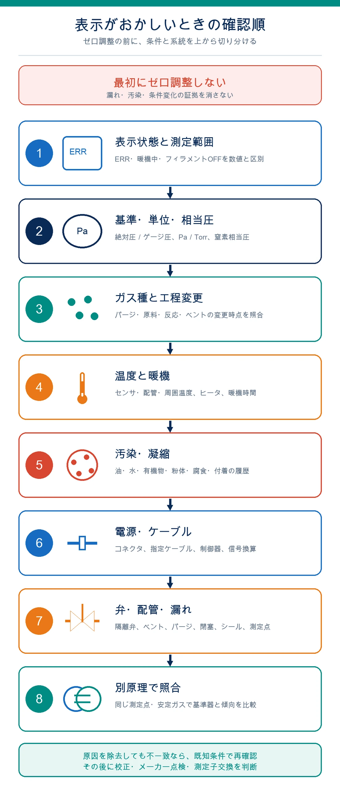 表示がおかしいときの確認順(最初にゼロ調整せず8項目を上から切り分ける)