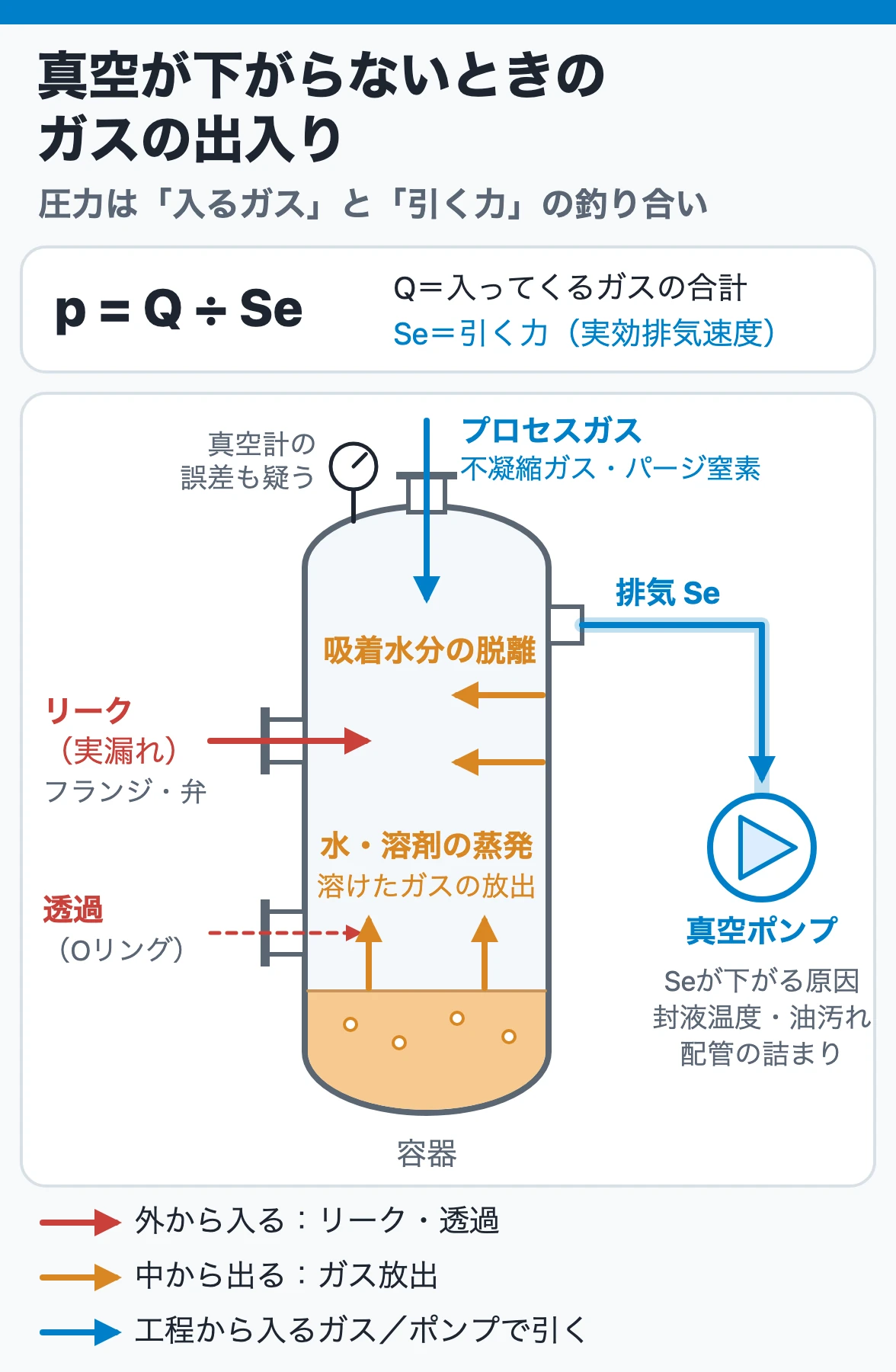 真空が下がらないときのガスの出入り
