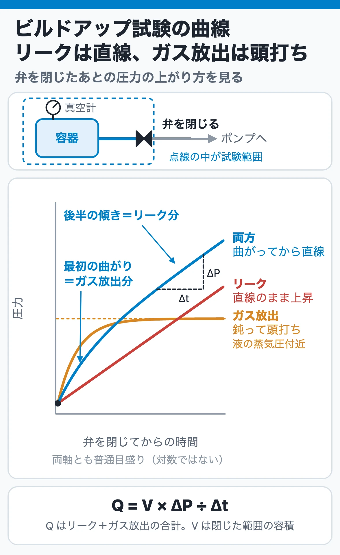 ビルドアップ試験の曲線|リークは直線、ガス放出は頭打ち