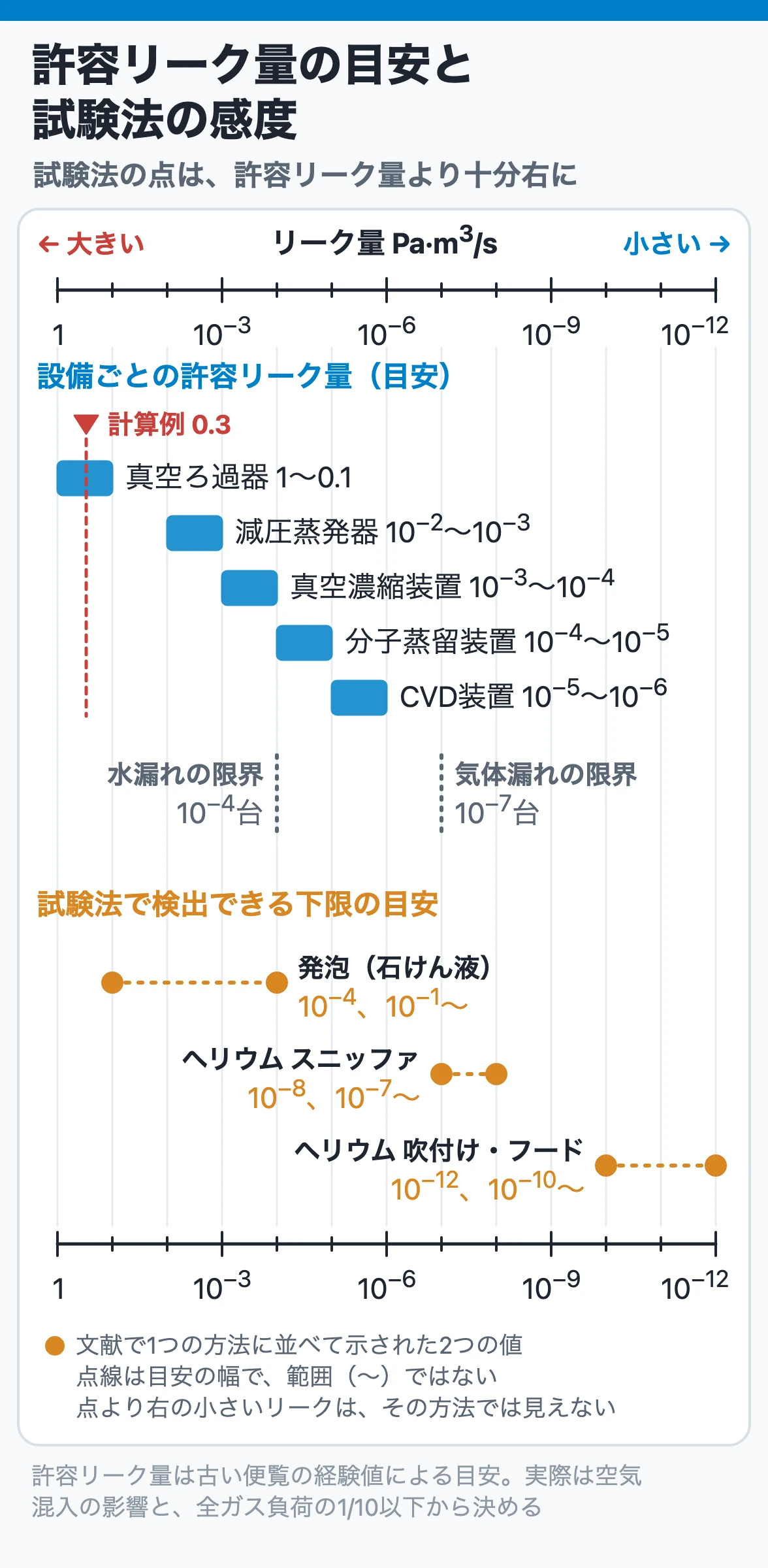 許容リーク量の目安と試験法の感度