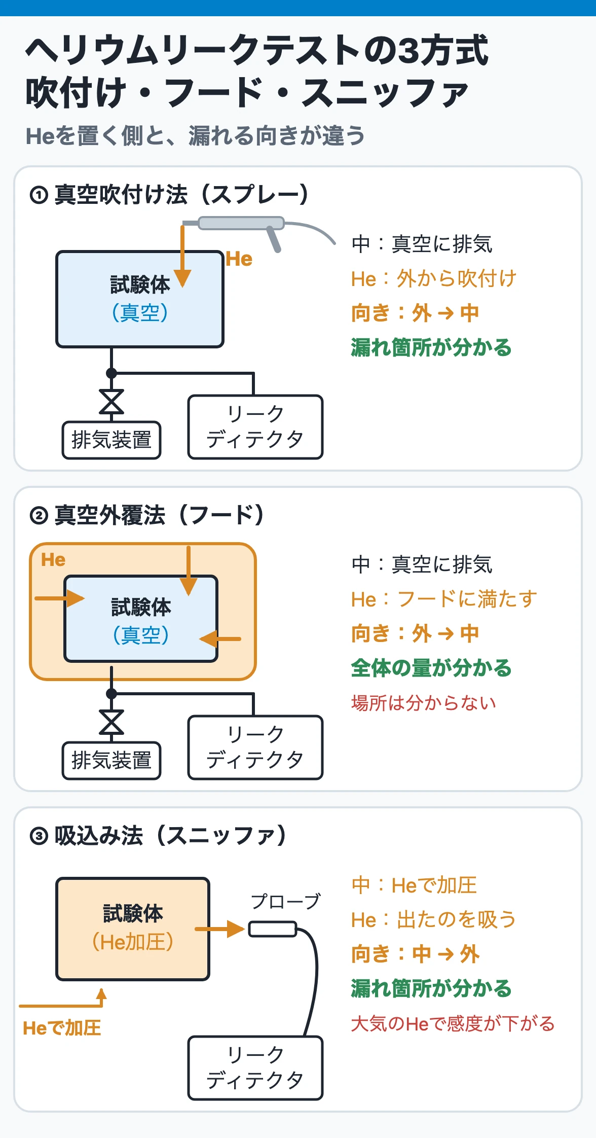 ヘリウムリークテストの3方式|吹付け・フード・スニッファ