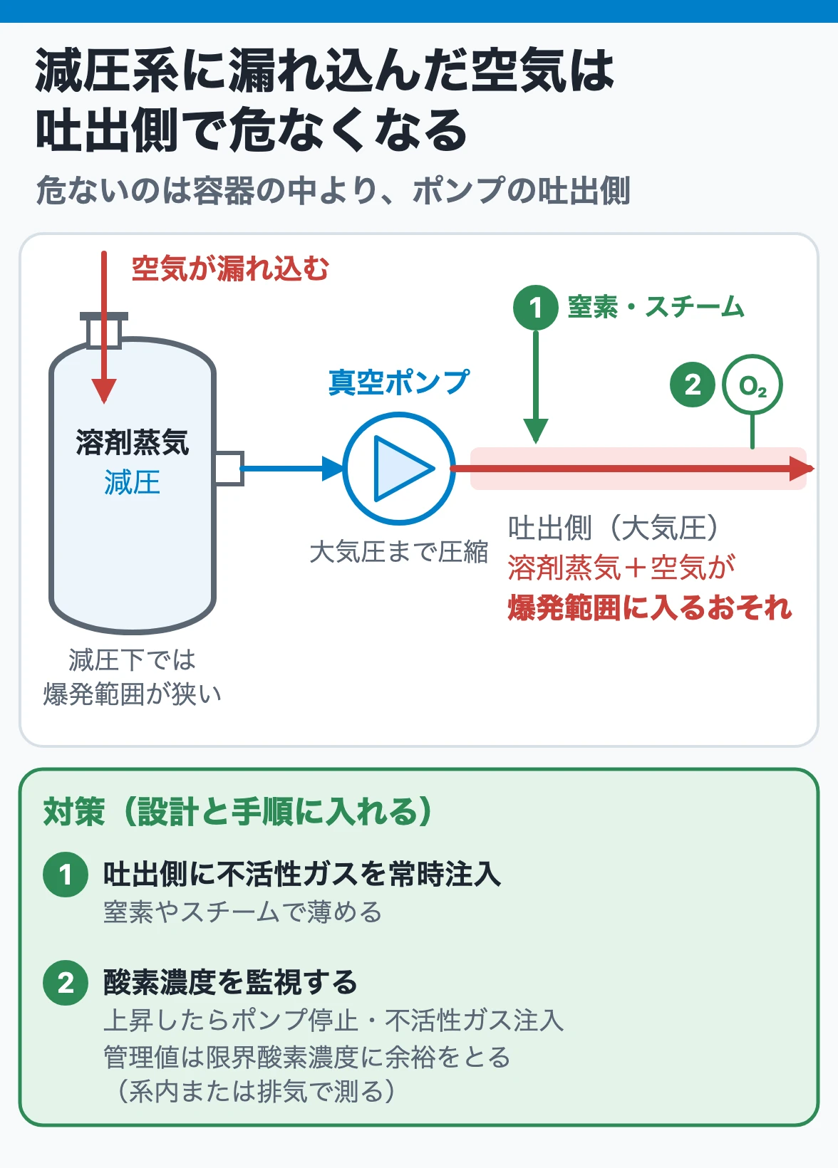 減圧系に漏れ込んだ空気は吐出側で危なくなる