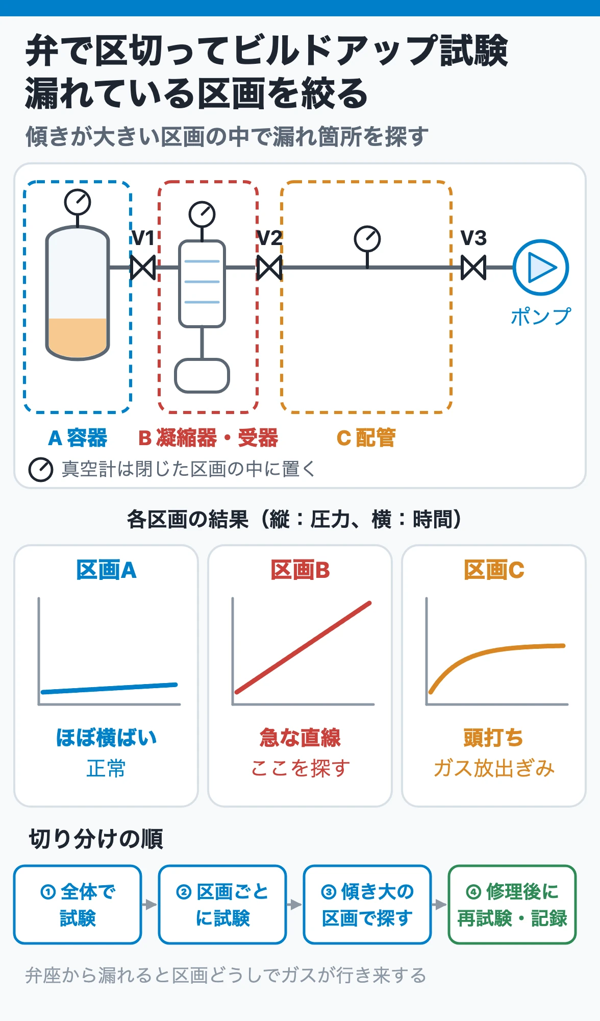 弁で区切ってビルドアップ試験をし、漏れている区画を絞る