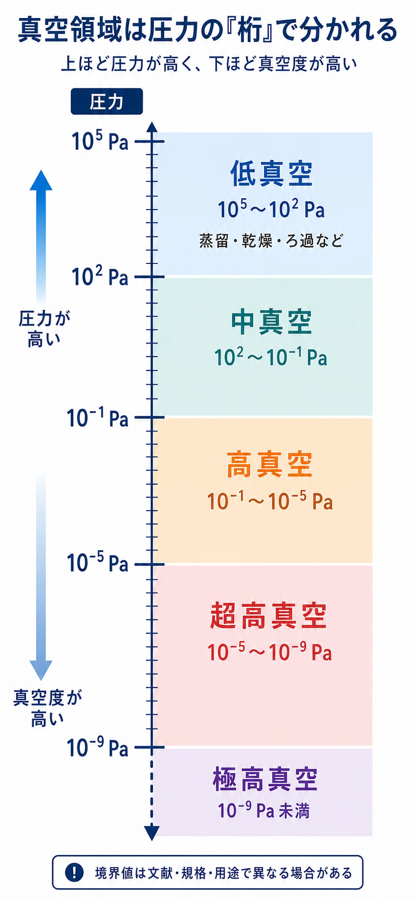 低真空から極高真空までの圧力領域を対数目盛で示した図