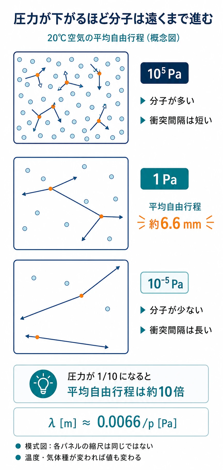 圧力が下がるほど気体分子が少なくなり平均自由行程が長くなることを示した概念図