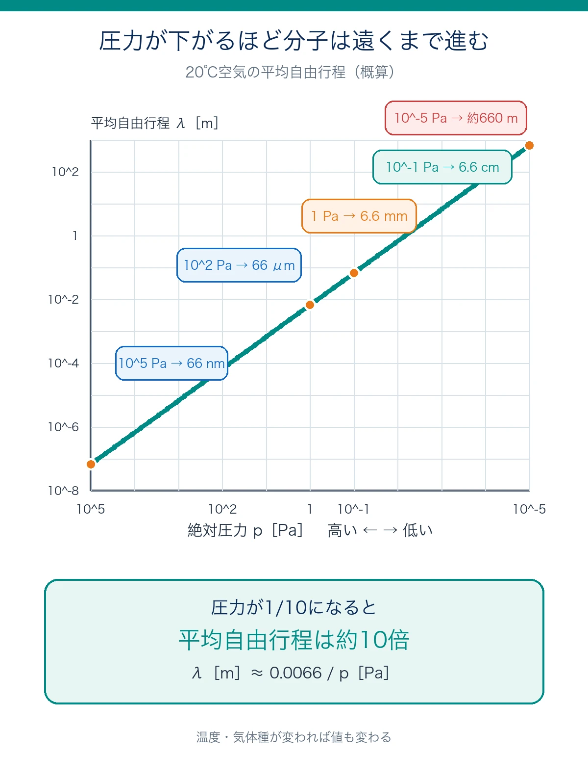 20度の空気について絶対圧力と平均自由行程の反比例関係を示した両対数グラフ
