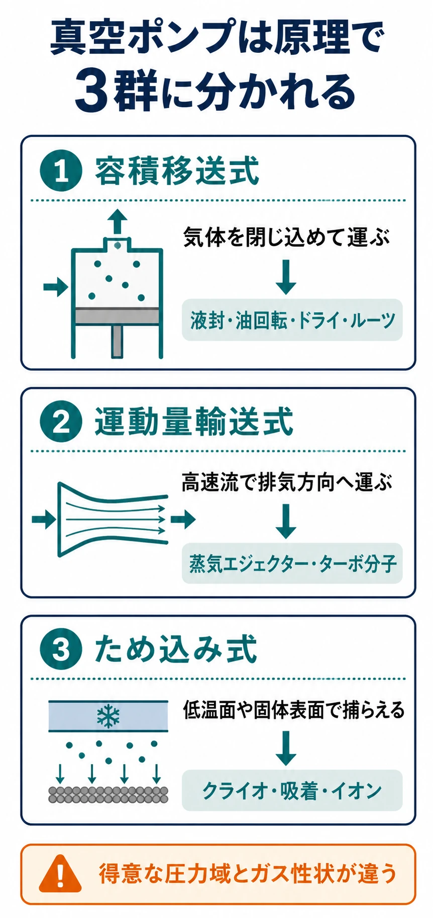 真空ポンプを容積移送式、運動量輸送式、ため込み式の3群に分けた分類図
