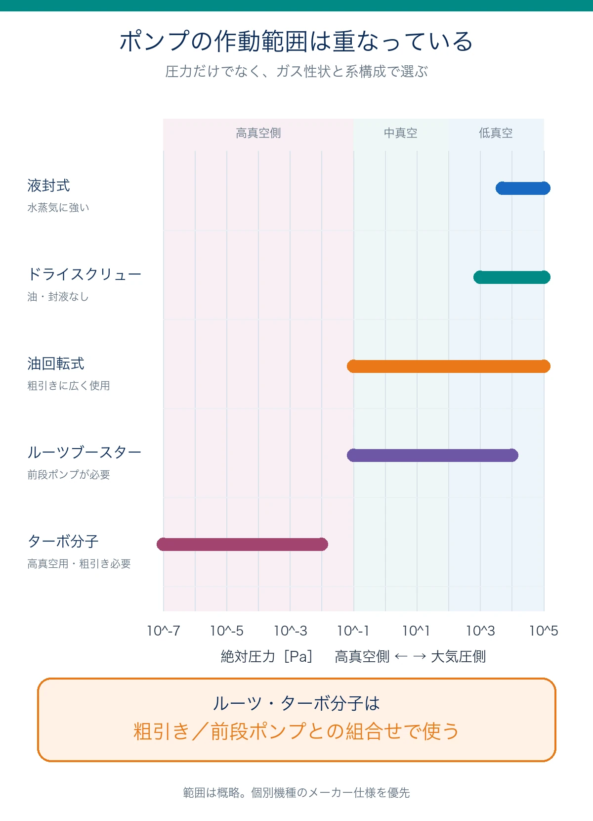 液封式、ドライスクリュー、油回転式、ルーツブースター、ターボ分子ポンプの概略作動圧力範囲