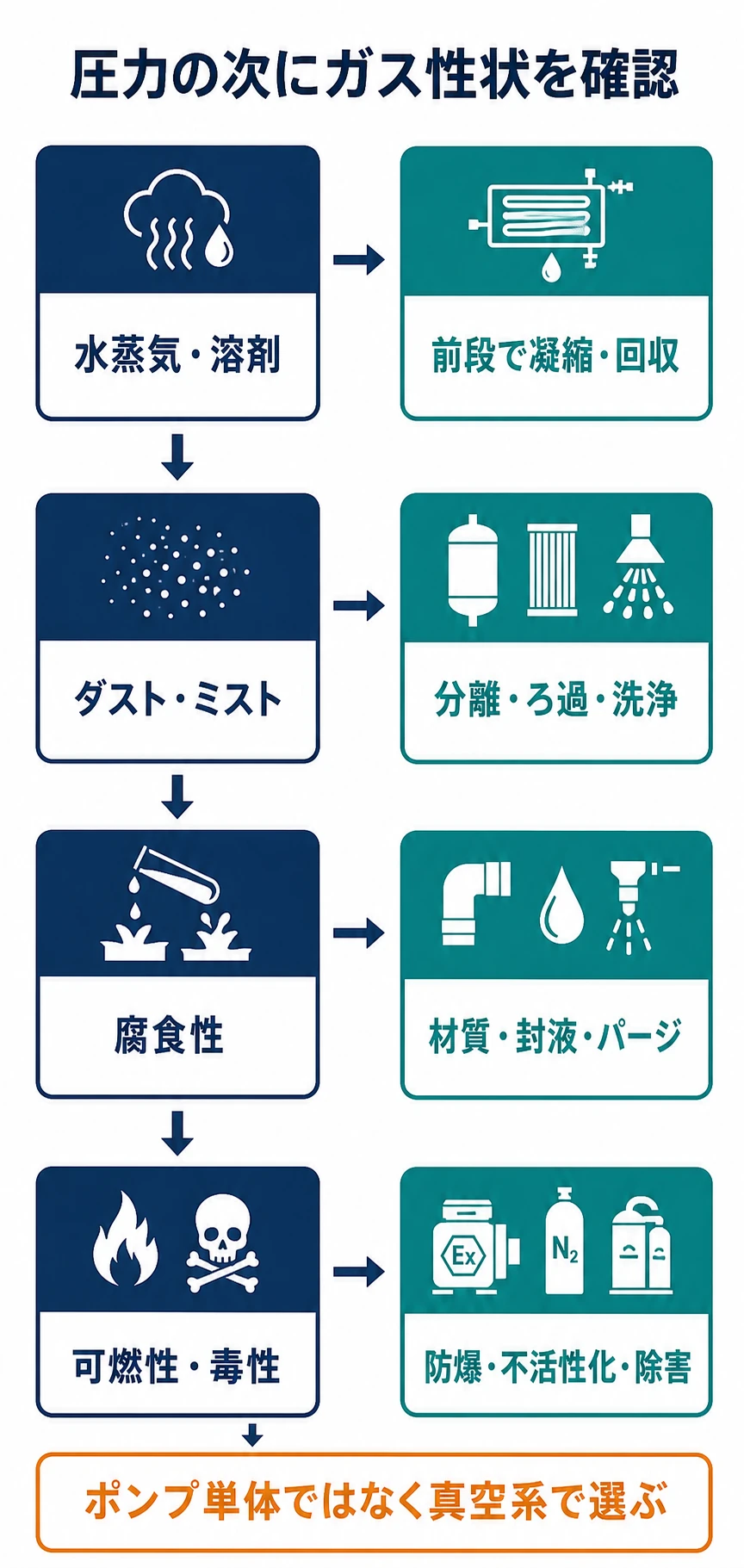 水蒸気・溶剤、ダスト・ミスト、腐食性、可燃性・毒性に応じた真空系の確認フロー