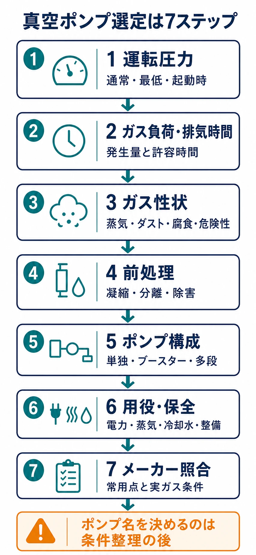 運転圧力からメーカー照合までを順に確認する真空ポンプ選定の7ステップ