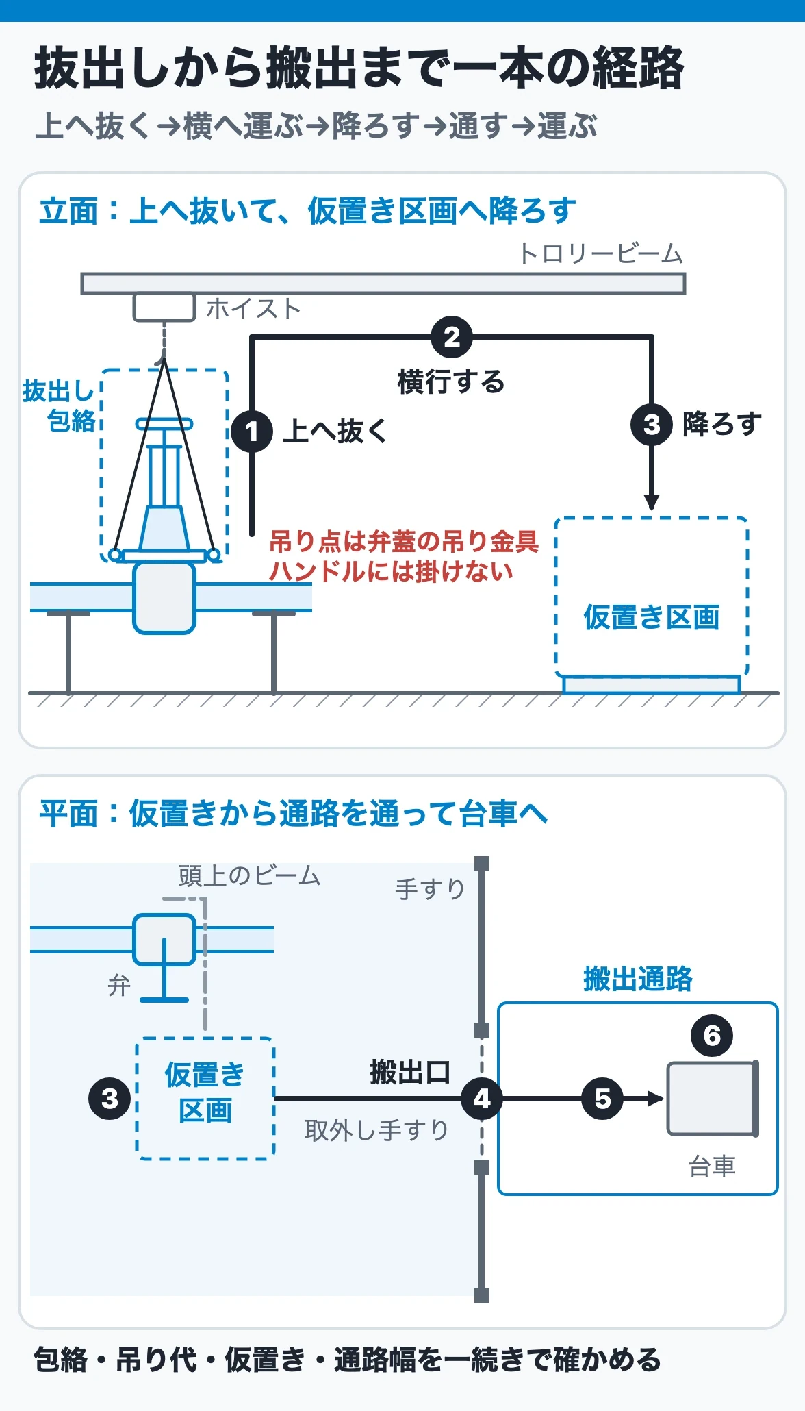 ゲート弁の弁蓋アセンブリを上へ抜き、トロリービームで横行して仮置き区画へ降ろし、取外し手すりの搬出口から搬出通路を通って台車へ運ぶ一続きの経路