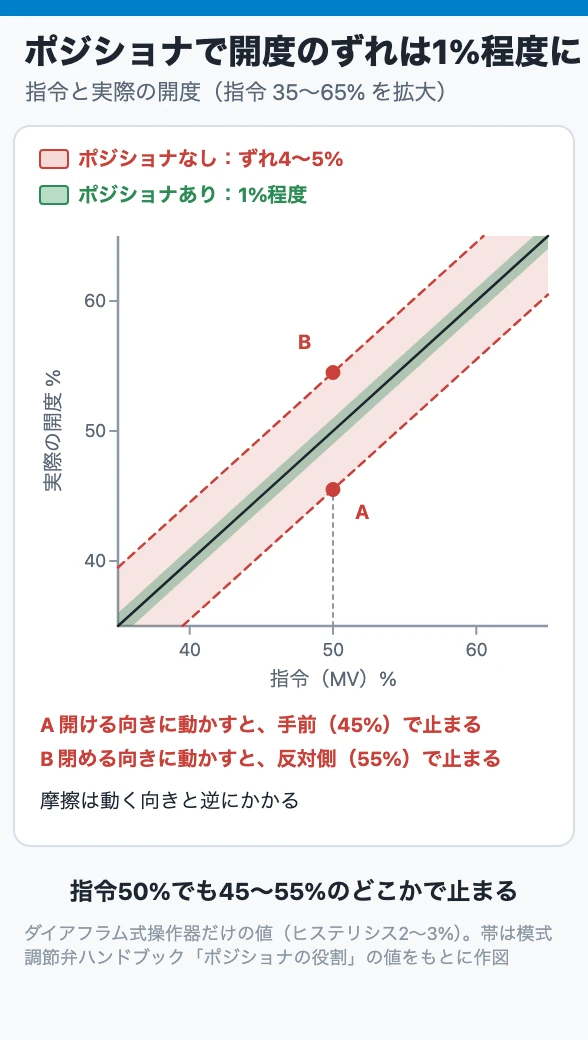 ポジショナで開度のずれは1%程度に