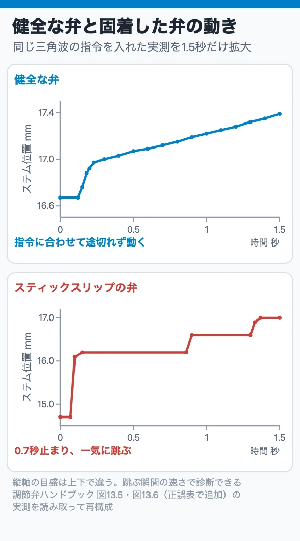 健全な弁と固着した弁の動き