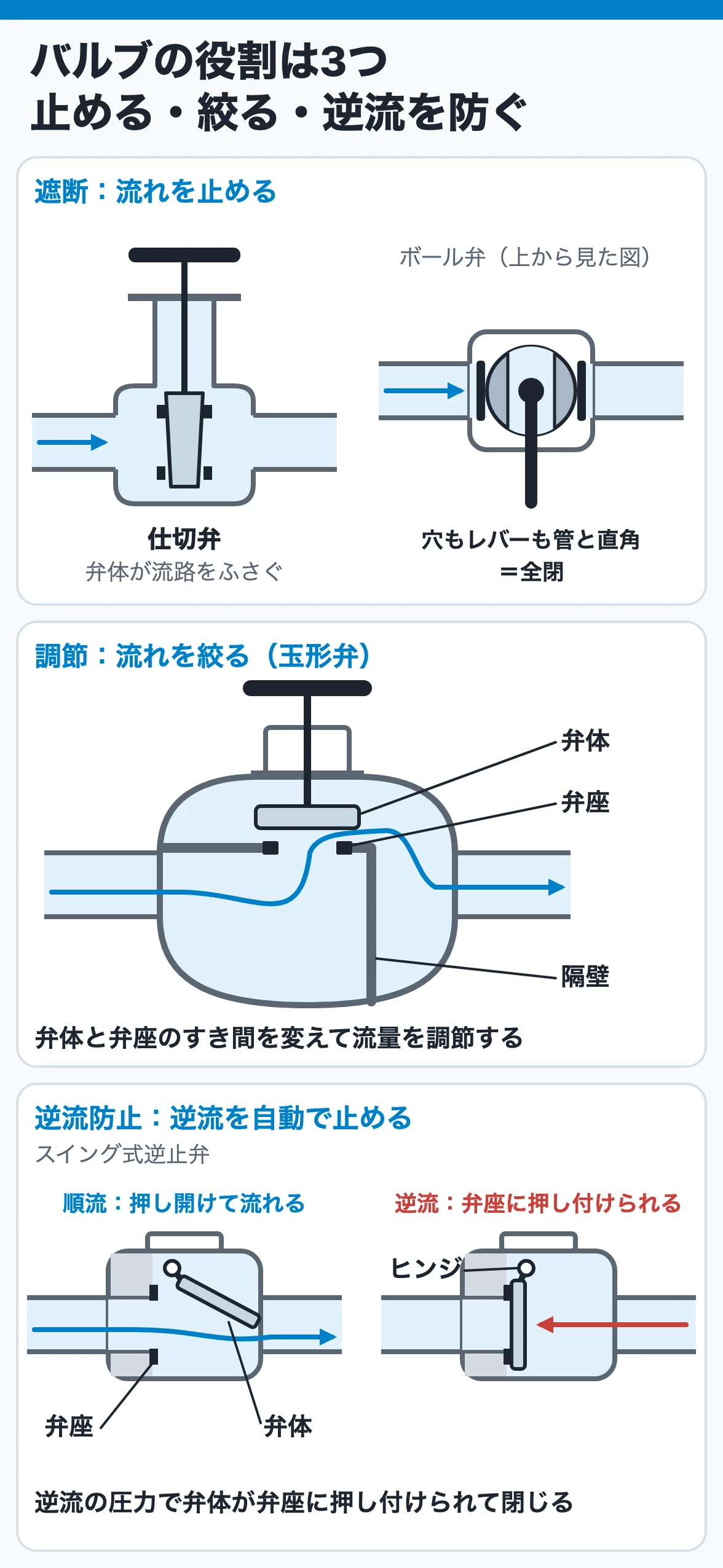 遮断・調節・逆流防止の3つの役割と、それぞれに向くバルブの構造