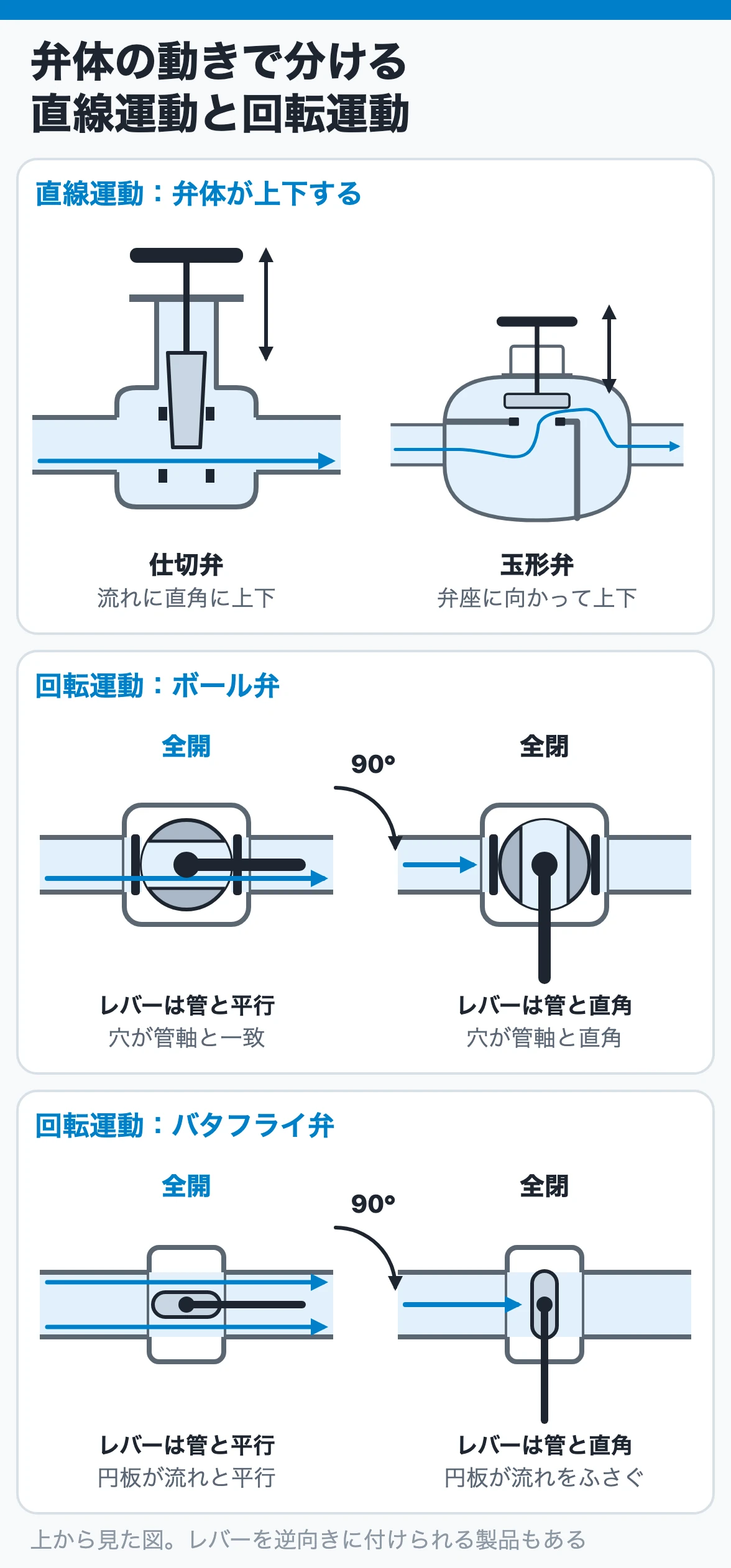 仕切弁・玉形弁は弁体が上下に直線運動し、ボール弁・バタフライ弁は弁体とレバーが一緒に90°回る