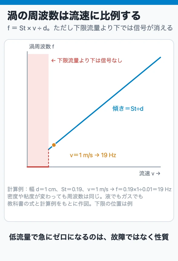 渦の周波数は流速に比例する